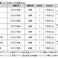 東京女子大学に設置する「早稲田大学連携科目」