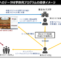 東京女子大学へのデータ科学教育プログラムの提供イメージ