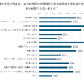 全国の学校の先生が、毎日45分間の休憩時間を休める環境を整えるためには、何が必要だと思いますか？