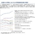 体系的な大学院教育の取組みの時系列推移