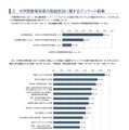 大学院教育改革の取組状況に関するアンケート結果