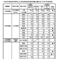 令和8年度採用岐阜県公立学校教員採用選考試験出願状況（令和7年度実施）