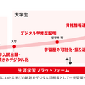 生涯にわたる学びの軌跡をデジタル証明書として一元管理・可視化