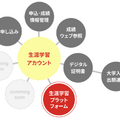 「生涯学習プラットフォーム（商標登録出願中）」の位置づけ