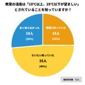 教室の温度は「18℃以上、28℃以下であることが望ましい」とされていることを知っているか