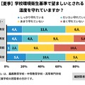 学校環境衛生基準で望ましいとされている温度を守れているか（夏季）