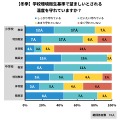 学校環境衛生基準で望ましいとされている温度を守れているか（冬季）