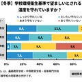 学校環境衛生基準で望ましいとされている温度を守れているか（冬季）