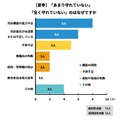 「あまり守れていない」「まったく守れていない」のはなぜか（夏季）