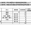 令和8年度兵庫県立学校実習助手候補者選考試験および令和8年度兵庫県立寄宿舎指導員採用候補者選考試験の応募状況