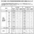 令和7年度実施 川崎市立学校教員採用候補者選考試験の応募状況（速報値）