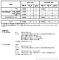 令和7年度実施 川崎市立学校教員採用候補者選考試験の応募状況（速報値）