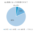 教員になって何年目ですか？