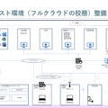 ゼロトラスト環境の整備でセキュリティも強化