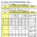 2025年度実施 横浜市公立学校教員採用候補者選考試験 応募状況