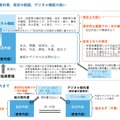 デジタル教科書、制度の論点案…デジタル機能は限定的に審査