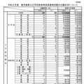 令和8年度 鹿児島県公立学校教員等採用選考試験の出願状況