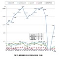 機関種類別受入研究者数の推移（短期）
