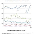 機関種類別受入研究者数の推移（中・長期）