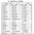 派遣研究者数の多い大学等研究機関