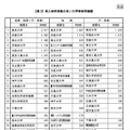 受入研究者数の多い大学等研究機関