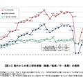 海外からの受入研究者数（総数／短期／中・長期）の推移
