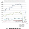 機関種類別派遣研究者数の推移（短期）