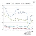 機関種類別派遣研究者数の推移（中・長期）