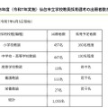 2026年度仙台市立学校教員採用選考　出願者数