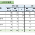 校種・手段別実績
