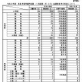 令和8年度 教員等採用選考試験（1次試験：2025年6月15日実施）出願者数等の状況について