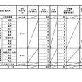 令和7年度実施 新潟県公立学校教員採用選考検査 出願状況＜大学3年時特別選考＞