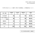 「大学3年生チャレンジ選考（2025年度実施）」の実施状況
