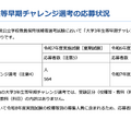 大学3年生等早期チャレンジ選考の応募状況