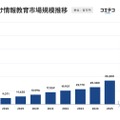 子供向け情報教育市場規模推移