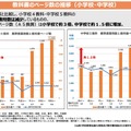教科書のページ数の推移（小学校・中学校）