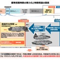 標準授業時数の弾力化と時数精選の関係