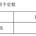 採用する職および採用予定数