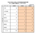 令和8年度大分県公立学校教員採用選考試験、第1次試験受験状況（大学3年生）
