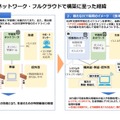ゼロトラストネットワーク・フルクラウドでの構築に至った経緯