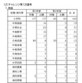 令和8年度福井県公立学校教員採用選考試験 出願状況