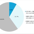 生成AIを用いた教材について、WorldClassroom導入前の活用度合い