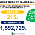 事故発生件数・個人情報漏えい人数