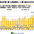 事故発生件数・個人情報漏えい人数過去20か年の推移