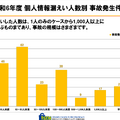 個人情報漏えい人数別事故発生件数