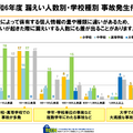 漏えい人数別・学校種別事故発生件数