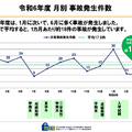 月別事故発生件数