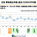 月別事故発生件数過去15か年の平均値