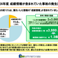 成績情報が含まれていた事故の発生比率
