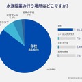水泳授業を行う場所